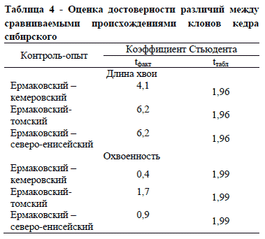 Оценка достоверности различий между сравниваемыми происхождениями клонов кедра сибирского