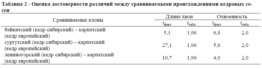Таблица 2 - Оценка достоверности различий между сравниваемыми происхождениями кедровых сосен
