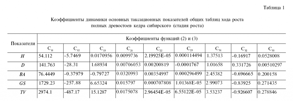 Общие таблицы хода роста и биологической продуктивности полных ("нормальных") на