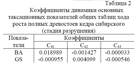 Ход роста. Таблицы хода роста нормальных насаждений. Таблица хода роста полных древостоев. Ход роста кедровых древостоев. Таблицы хода роста кедра Сибирского.