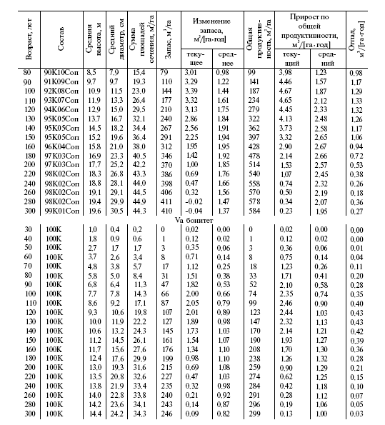 Как вы думаете почему годовой прирост древесины. Таблица хода роста сосны обыкновенной. Таблицы хода роста липы. Таблицы хода роста нормальных насаждений.