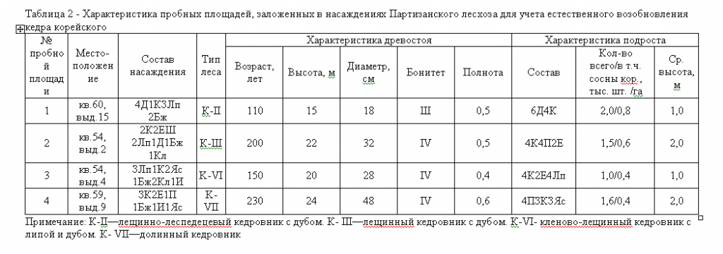 Характеристика пробных площадей, заложенных в насаждениях Партизанского лесхоза для учета естественного возобновления кедра корейского остро4.png
