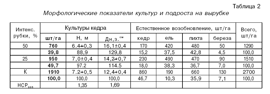 Морфологические показатели культур и подроста на вырубке парам2.png