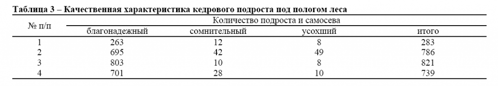 Качественная характеристика кедрового подроста под пологом леса терех3.png