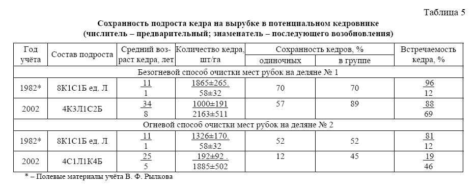 Сохранность подроста кедра на вырубке в потенциальном кедровнике(числитель – предварительный; знаменатель – последующего возобновления) зах6.png
