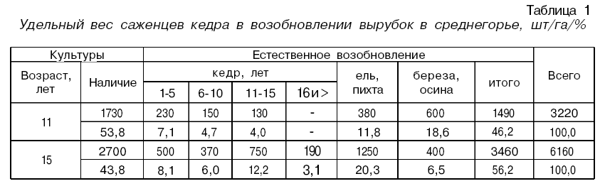Удельный вес саженцев кедра в возобновлении вырубок в среднегорье, шт/га/% парам1.png