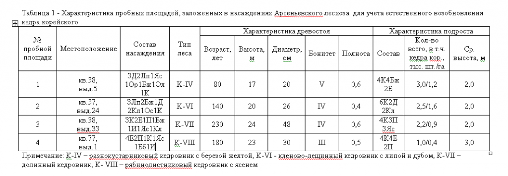 Характеристика пробных площадей, заложенных в насаждениях Арсеньевского лесхоза для учета естественного возобновления кедра корейского остро3.png