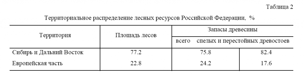 Территориальное распределение лесных ресурсов Российской Федерации, % ефрем2.png