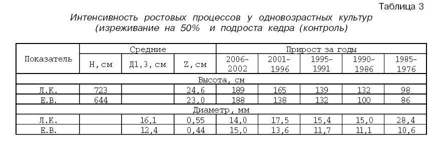 Интенсивность ростовых процессов у одновозрастных культур(изреживание на 50% и подроста кедра (контроль) парам3.png