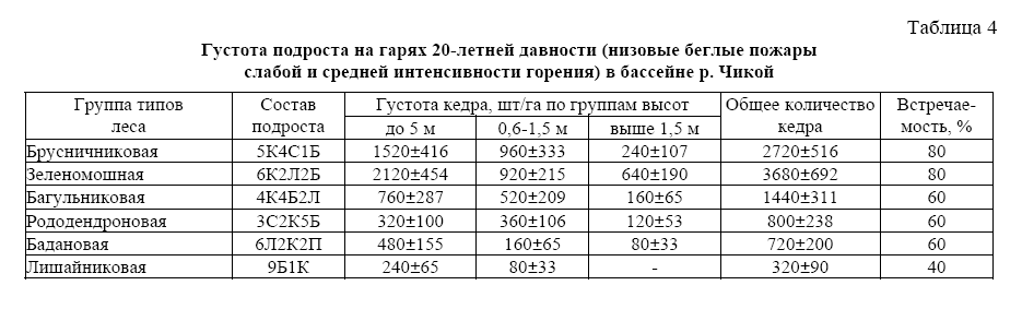 Густота подроста на гарях 20-летней давности (низовые беглые пожарыслабой и средней интенсивности горения) в бассейне р. Чикой зах5.png