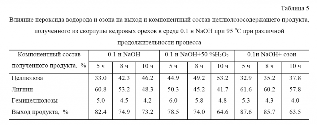 Влияние пероксида водорода и озона на выход и компонентный состав целлюлозосодержащего продукта,полученного из скорлупы кедровых орехов в среде 0.1 н NaOH при 95 оС при различнойпродолжительности процесса ефрем5.png