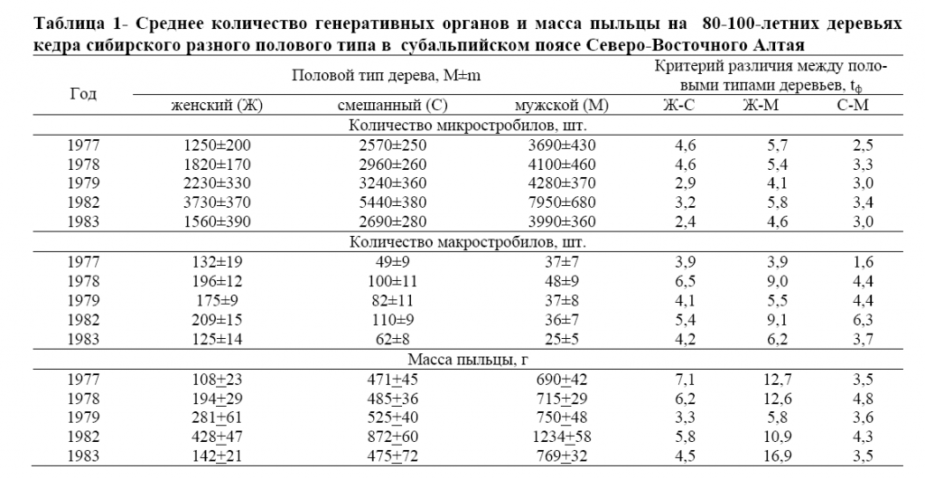 Среднее количество генеративных органов и масса пыльцы на 80-100-летних деревьяхкедра сибирского разного полового типа в субальпийском поясе Северо-Восточного Алтая титов1.png