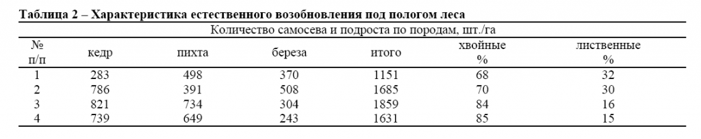 Характеристика естественного возобновления под пологом леса терех2.png