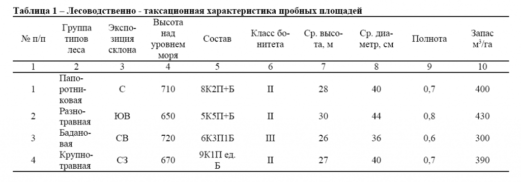Лесоводственно - таксационная характеристика пробных площадей терех1.png