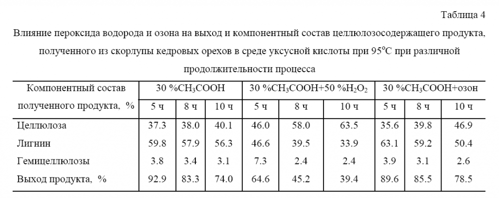 Влияние пероксида водорода и озона на выход и компонентный состав целлюлозосодержащего продукта,полученного из скорлупы кедровых орехов в среде уксусной кислоты при 95оС при различнойпродолжительности процесса ефрем4.png