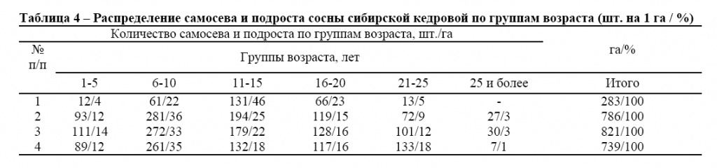 Распределение самосева и подроста сосны сибирской кедровой по группам возраста (шт. на 1 га / %) терех4.png