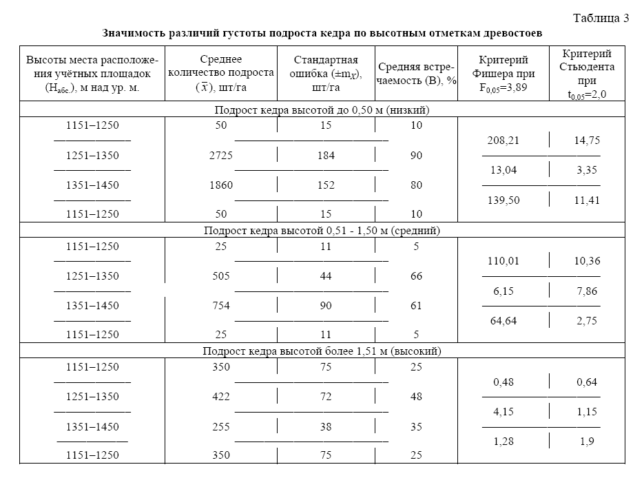 Значимость различий густоты подроста кедра по высотным отметкам древостоев зах4.png
