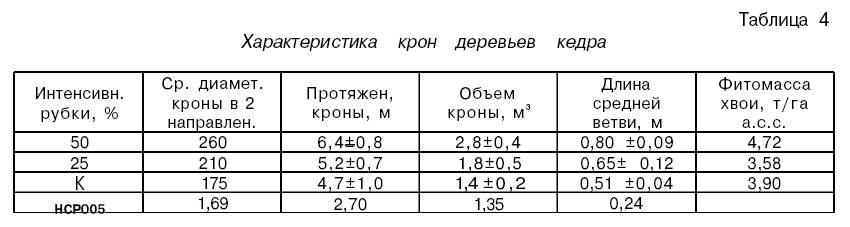 Характеристика крон деревьев кедра парам4.png