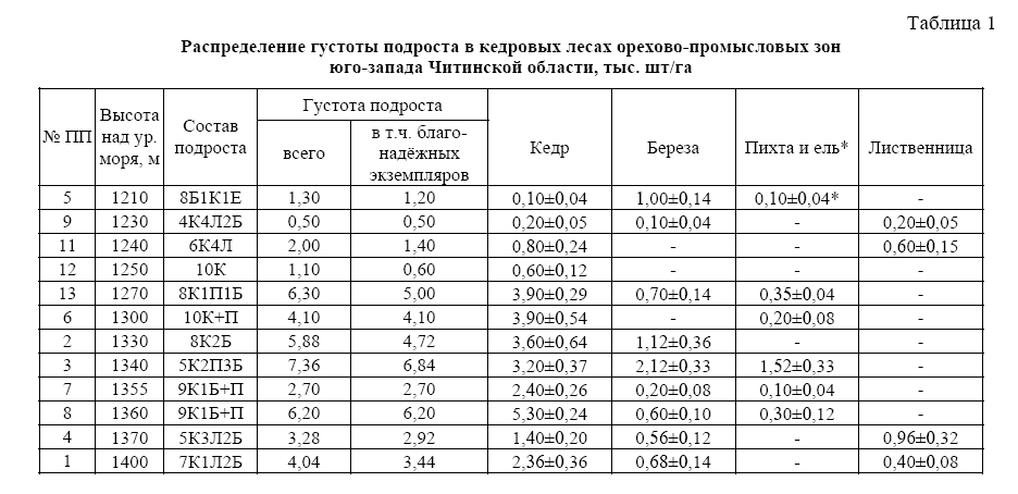 Распределение густоты подроста в кедровых лесах орехово-промысловых зонюго-запада Читинской области, тыс. шт/га зах1.png