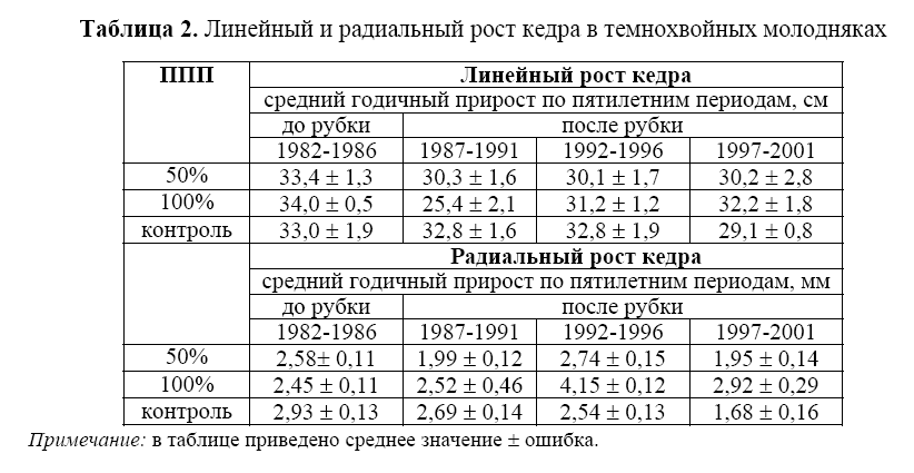 Линейный и радиальный рост кедра в темнохвойных молодняках читор2.png