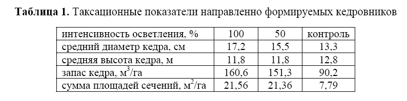 Таксационные показатели направленно формируемых кедровников читор1.png