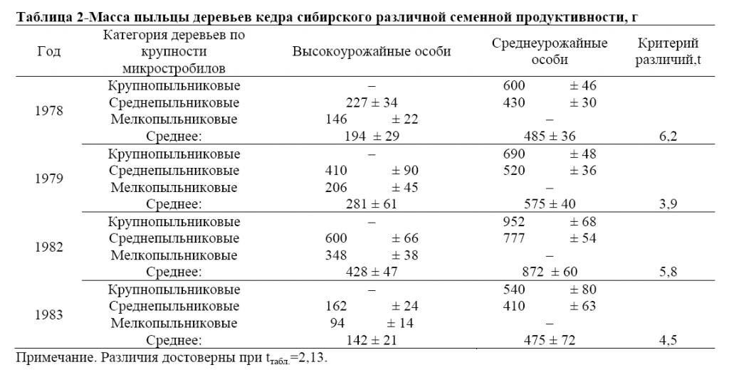 Масса пыльцы деревьев кедра сибирского различной семенной продуктивности, г титов2.png