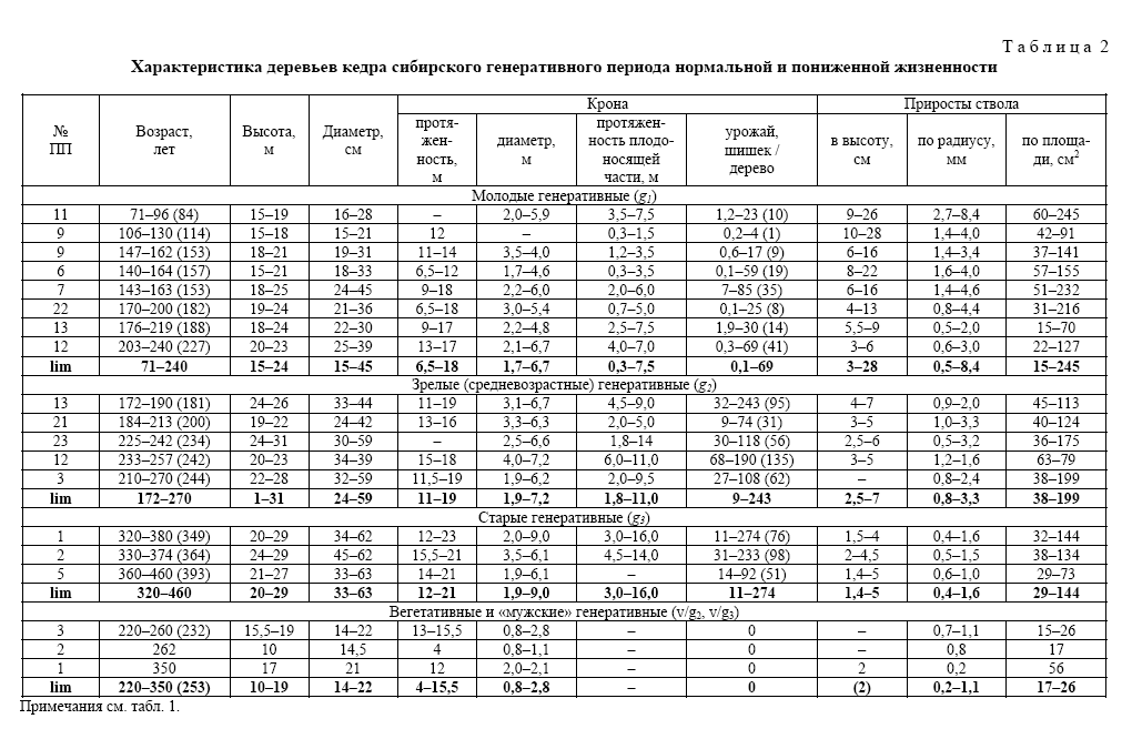 Характеристика деревьев кедра сибирского генеративного периода нормальной и пониженной жизненности нико3.png
