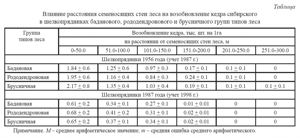 Влияние расстояния семеносящих стен леса на возобновление кедра сибирскогов шелкопрядниках баданового, рододендронового и брусничного групп типов леса пак1.png