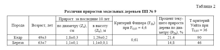 Различия приростов модельных деревьев ПП № 9 зах3.png